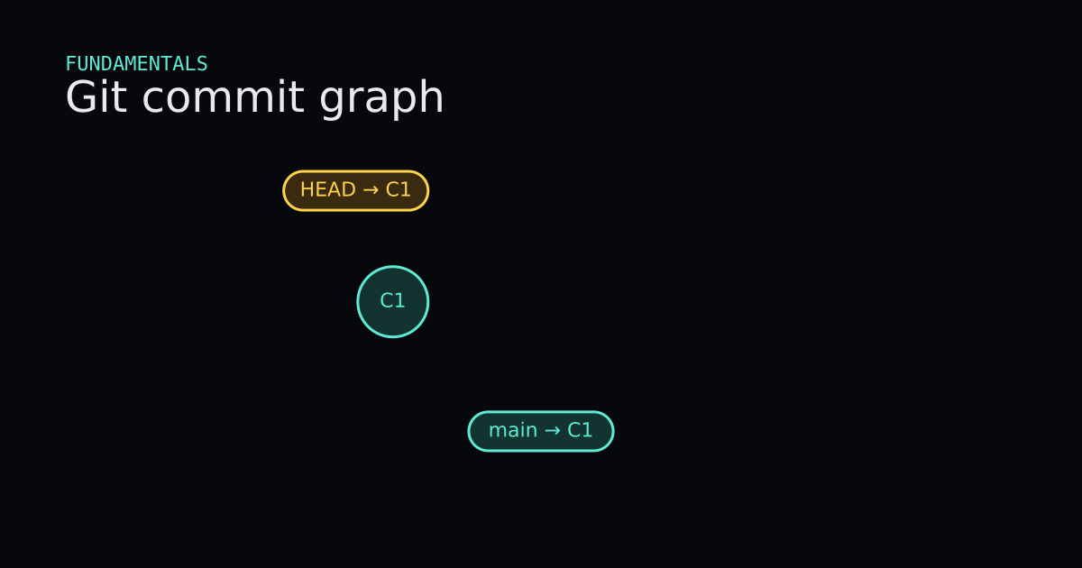 Git, Part 1: Commits Are Snapshots, Branches Are Sticky Notes